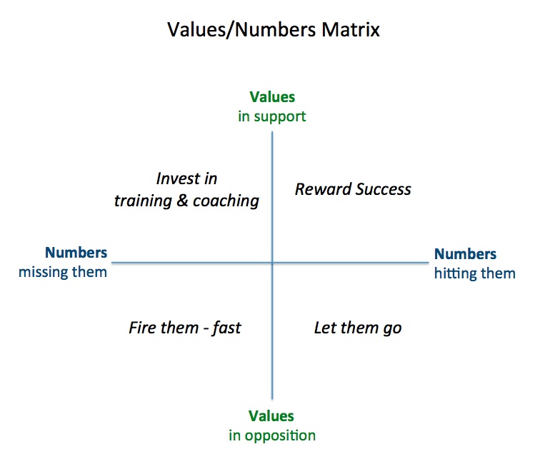 Winning In Business: Using The Values/Numbers Matrix